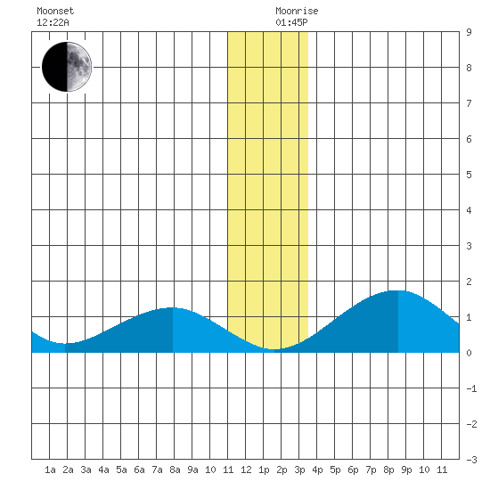 Fossil River entrance tide chart for Tuesday, December 19, 2023