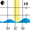 Fossil River entrance tide chart for Tuesday, December 19, 2023