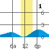 Fossil River entrance tide chart for Friday, December 1, 2023