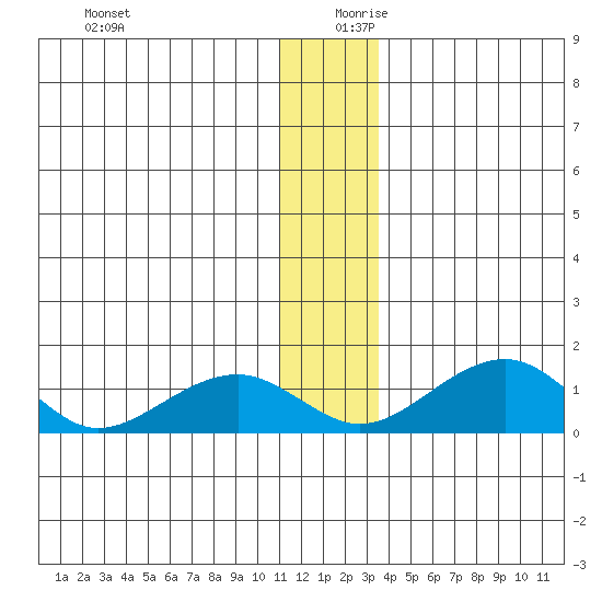 Fossil River entrance tide chart for Wednesday, December 20, 2023