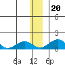 Fossil River entrance tide chart for Wednesday, December 20, 2023