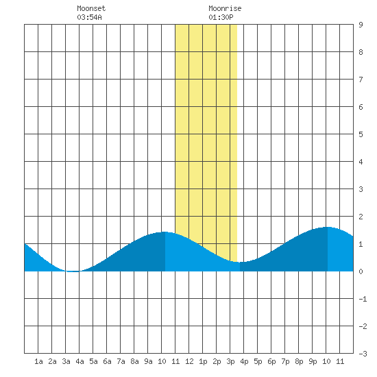 Fossil River entrance tide chart for Thursday, December 21, 2023