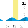 Fossil River entrance tide chart for Thursday, December 21, 2023