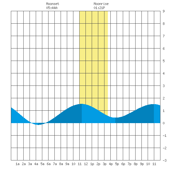 Fossil River entrance tide chart for Friday, December 22, 2023