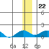 Fossil River entrance tide chart for Friday, December 22, 2023