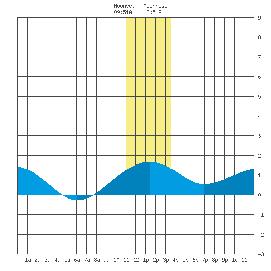Fossil River entrance tide chart for Sunday, December 24, 2023