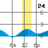 Fossil River entrance tide chart for Sunday, December 24, 2023