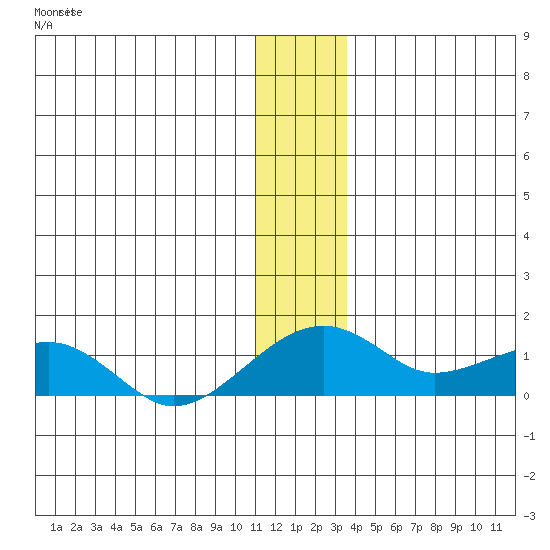 Fossil River entrance tide chart for Monday, December 25, 2023