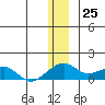Fossil River entrance tide chart for Monday, December 25, 2023