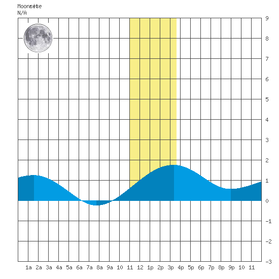 Fossil River entrance tide chart for Tuesday, December 26, 2023