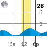 Fossil River entrance tide chart for Tuesday, December 26, 2023