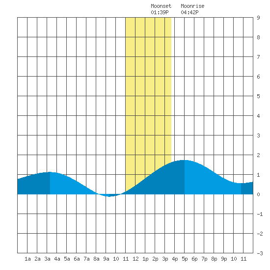 Fossil River entrance tide chart for Thursday, December 28, 2023