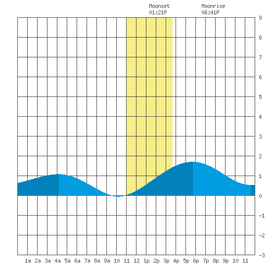 Fossil River entrance tide chart for Friday, December 29, 2023