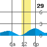 Fossil River entrance tide chart for Friday, December 29, 2023