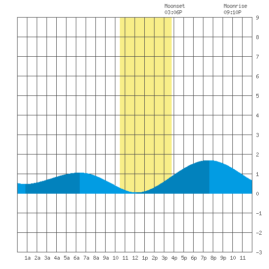 Fossil River entrance tide chart for Saturday, December 2, 2023