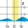 Fossil River entrance tide chart for Saturday, December 2, 2023