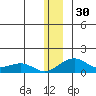 Fossil River entrance tide chart for Saturday, December 30, 2023