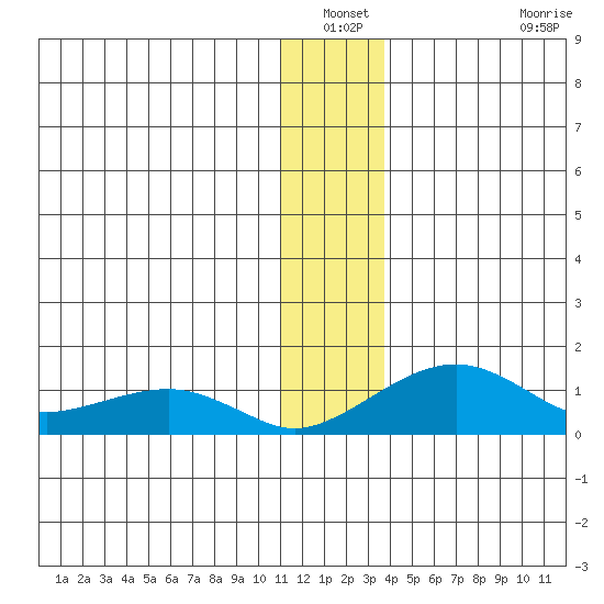 Fossil River entrance tide chart for Sunday, December 31, 2023