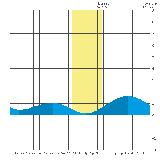 Fossil River entrance tide chart for Sunday, December 3, 2023