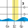 Fossil River entrance tide chart for Sunday, December 3, 2023