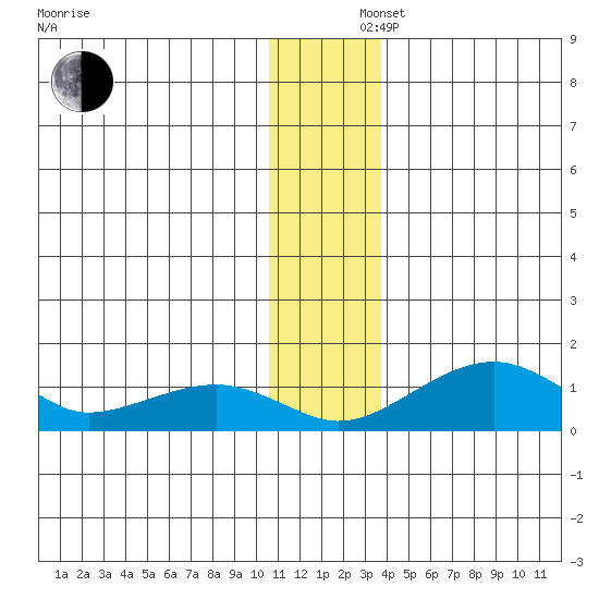 Fossil River entrance tide chart for Monday, December 4, 2023