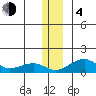 Fossil River entrance tide chart for Monday, December 4, 2023