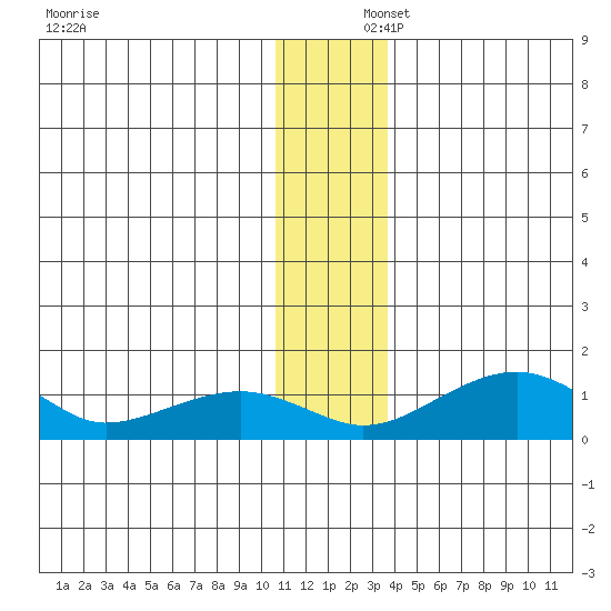 Fossil River entrance tide chart for Tuesday, December 5, 2023