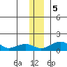Fossil River entrance tide chart for Tuesday, December 5, 2023