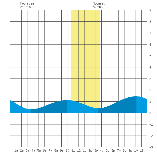 Fossil River entrance tide chart for Wednesday, December 6, 2023