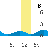 Fossil River entrance tide chart for Wednesday, December 6, 2023