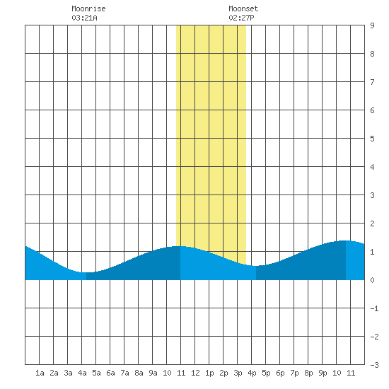 Fossil River entrance tide chart for Thursday, December 7, 2023