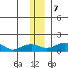 Fossil River entrance tide chart for Thursday, December 7, 2023