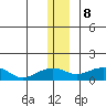 Fossil River entrance tide chart for Friday, December 8, 2023
