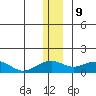 Fossil River entrance tide chart for Saturday, December 9, 2023