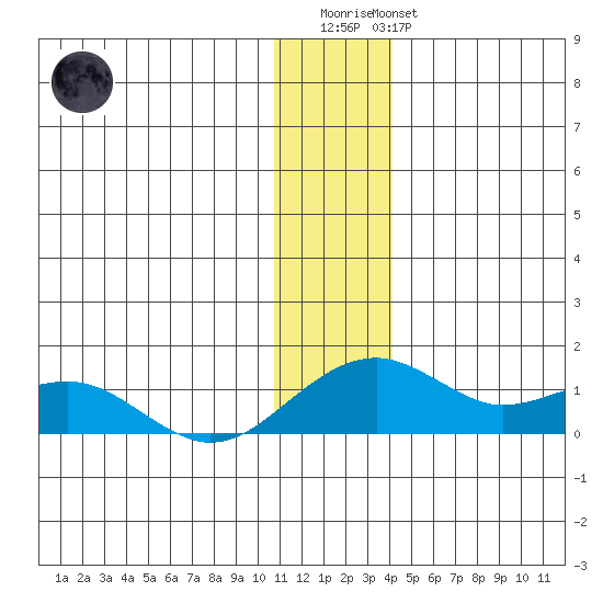 Fossil River entrance tide chart for Thursday, January 11, 2024