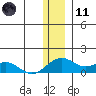Fossil River entrance tide chart for Thursday, January 11, 2024