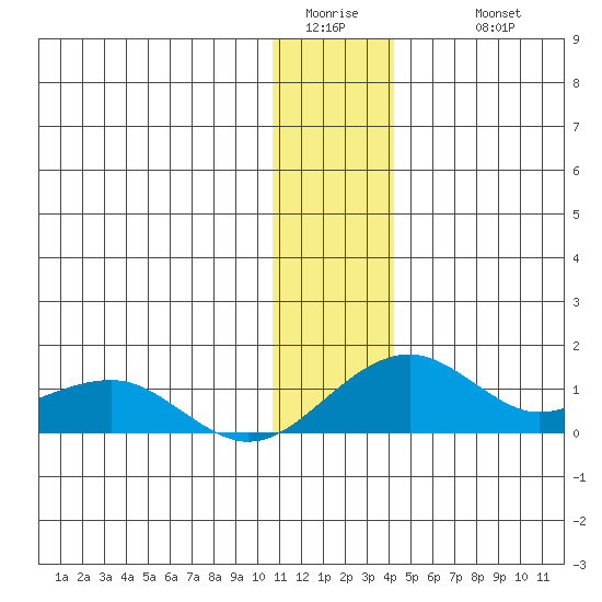 Fossil River entrance tide chart for Saturday, January 13, 2024