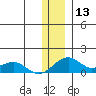 Fossil River entrance tide chart for Saturday, January 13, 2024