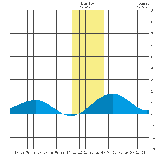 Fossil River entrance tide chart for Sunday, January 14, 2024
