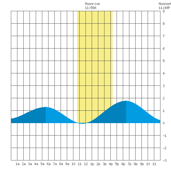 Fossil River entrance tide chart for Monday, January 15, 2024