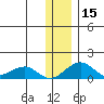 Fossil River entrance tide chart for Monday, January 15, 2024