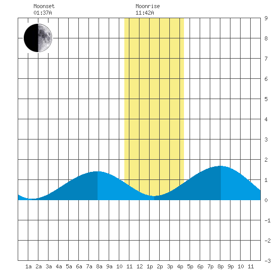 Fossil River entrance tide chart for Wednesday, January 17, 2024