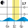 Fossil River entrance tide chart for Wednesday, January 17, 2024