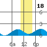 Fossil River entrance tide chart for Thursday, January 18, 2024