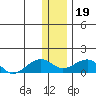Fossil River entrance tide chart for Friday, January 19, 2024