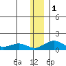 Fossil River entrance tide chart for Monday, January 1, 2024