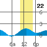 Fossil River entrance tide chart for Monday, January 22, 2024