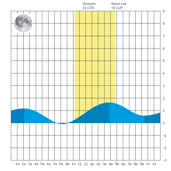 Fossil River entrance tide chart for Thursday, January 25, 2024