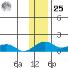 Fossil River entrance tide chart for Thursday, January 25, 2024