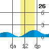 Fossil River entrance tide chart for Friday, January 26, 2024